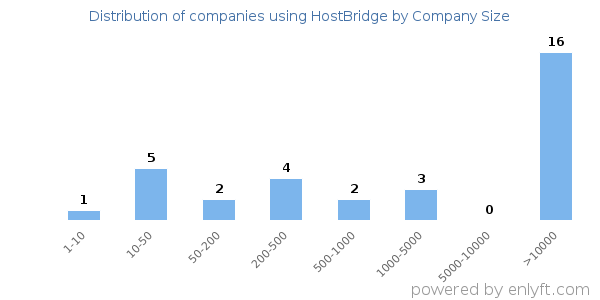 Companies using HostBridge, by size (number of employees)