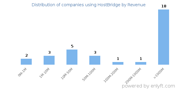 HostBridge clients - distribution by company revenue