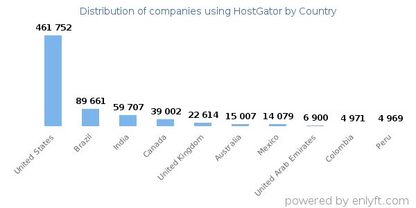 HostGator customers by country