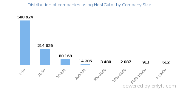 Companies using HostGator, by size (number of employees)