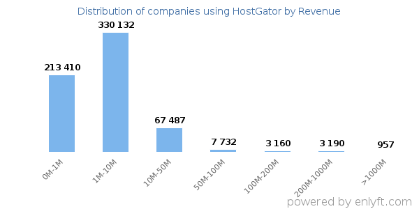 HostGator clients - distribution by company revenue