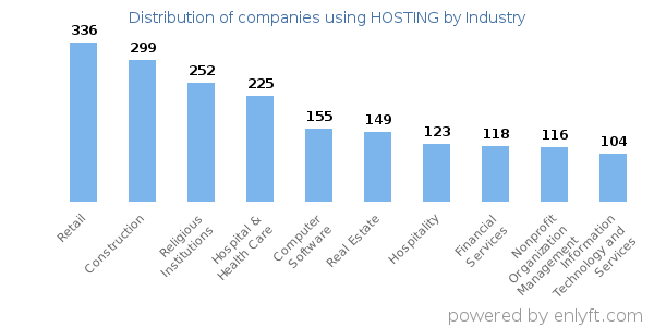 Companies using HOSTING - Distribution by industry