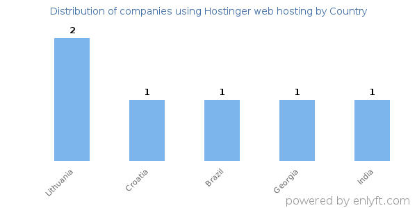 Hostinger web hosting customers by country