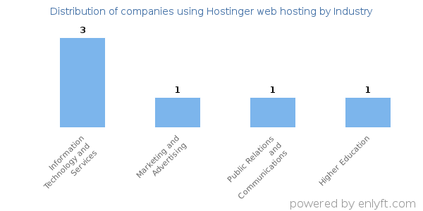 Companies using Hostinger web hosting - Distribution by industry