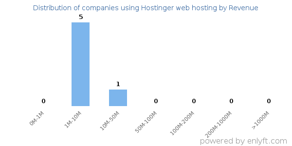 Hostinger web hosting clients - distribution by company revenue