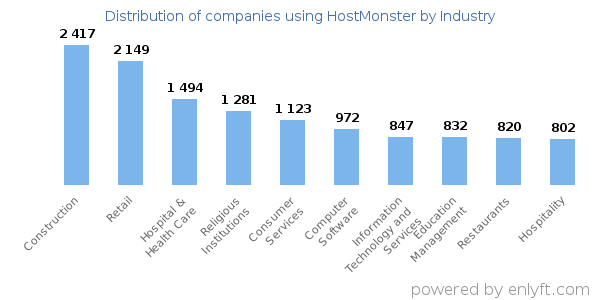 Companies using HostMonster - Distribution by industry