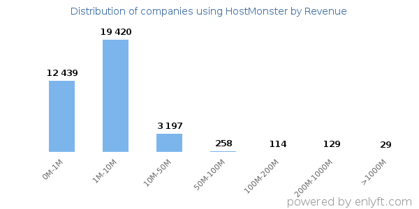 HostMonster clients - distribution by company revenue