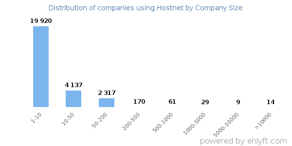 Companies using Hostnet, by size (number of employees)