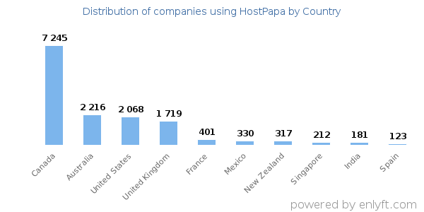 HostPapa customers by country