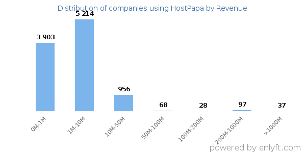HostPapa clients - distribution by company revenue