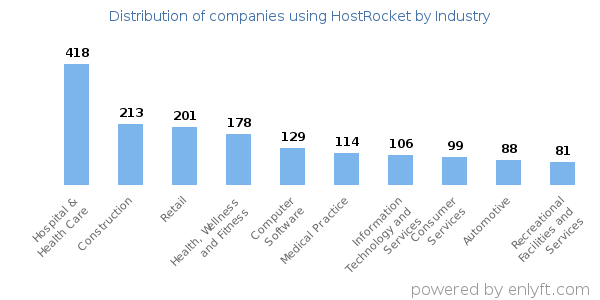 Companies using HostRocket - Distribution by industry