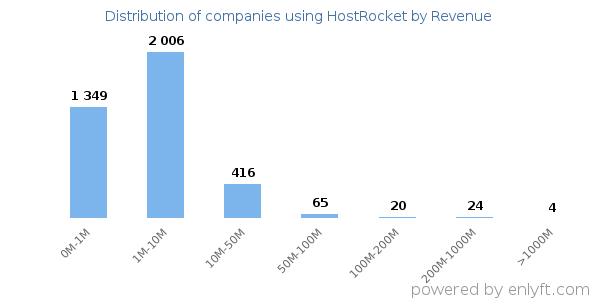 HostRocket clients - distribution by company revenue