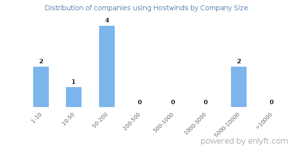 Companies using Hostwinds, by size (number of employees)