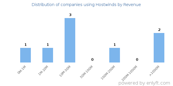 Hostwinds clients - distribution by company revenue
