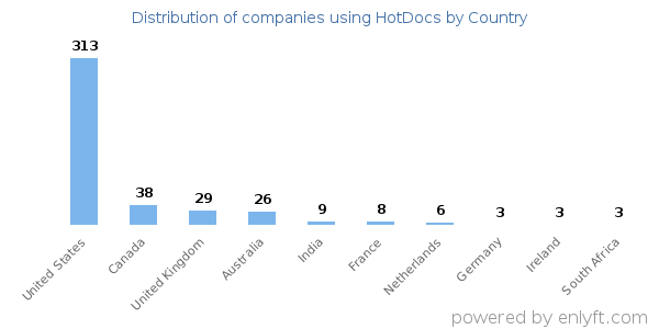 HotDocs customers by country
