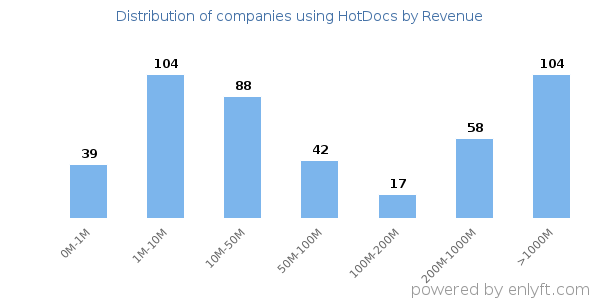 HotDocs clients - distribution by company revenue