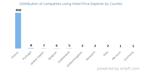 Hotel Price Explorer customers by country