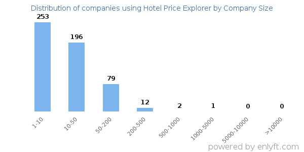 Companies using Hotel Price Explorer, by size (number of employees)
