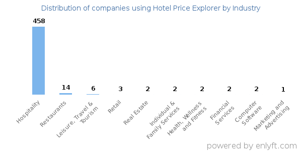 Companies using Hotel Price Explorer - Distribution by industry