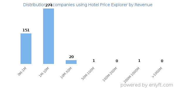 Hotel Price Explorer clients - distribution by company revenue