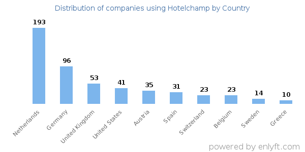 Hotelchamp customers by country