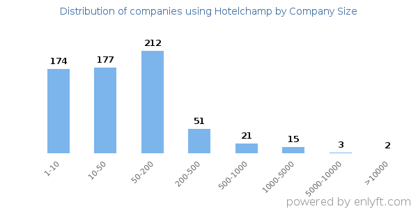 Companies using Hotelchamp, by size (number of employees)