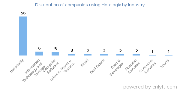 Companies using Hotelogix - Distribution by industry