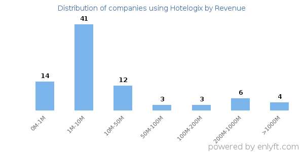 Hotelogix clients - distribution by company revenue
