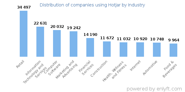 Companies using Hotjar - Distribution by industry