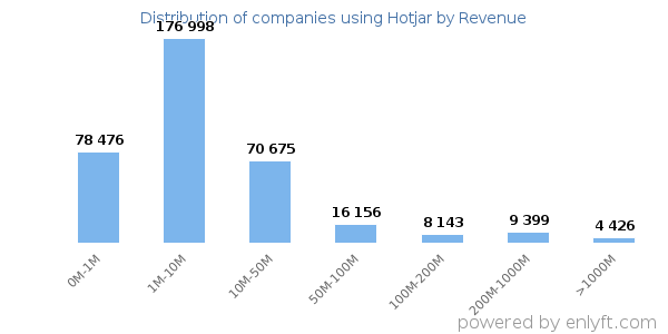Hotjar clients - distribution by company revenue