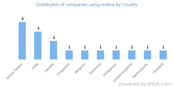 Hotline customers by country