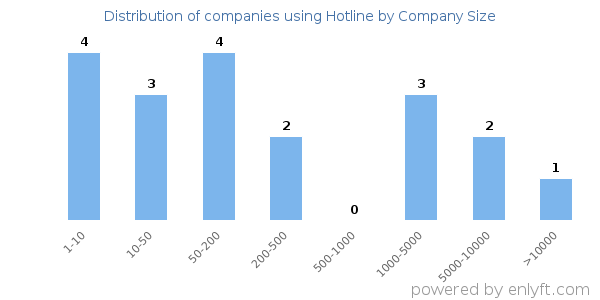 Companies using Hotline, by size (number of employees)