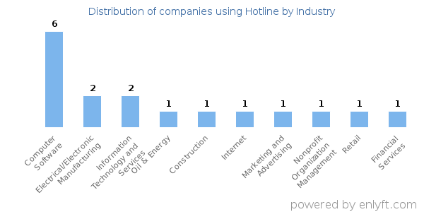 Companies using Hotline - Distribution by industry