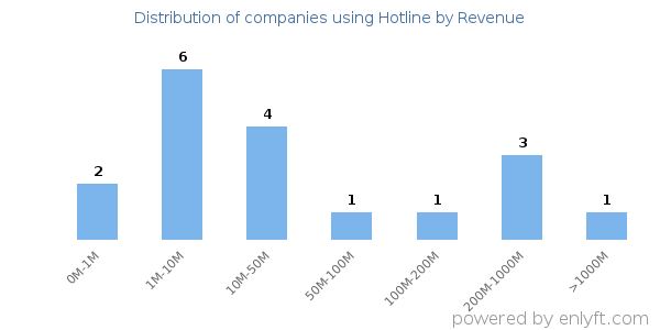 Hotline clients - distribution by company revenue
