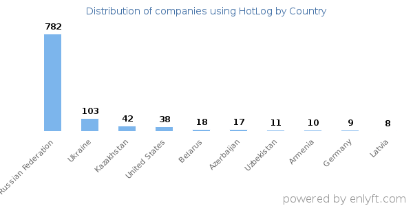 HotLog customers by country