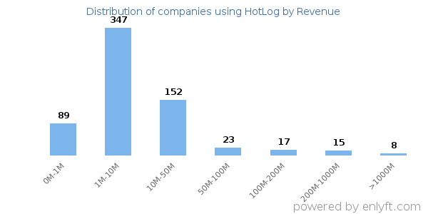 HotLog clients - distribution by company revenue