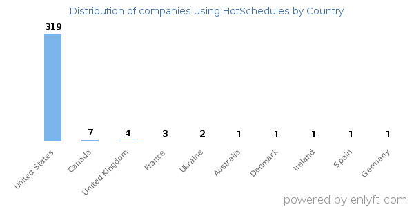 HotSchedules customers by country
