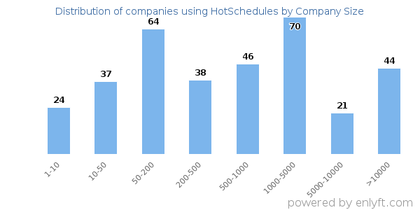Companies using HotSchedules, by size (number of employees)