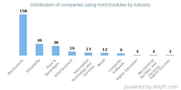 Companies using HotSchedules - Distribution by industry