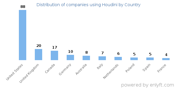 Houdini customers by country
