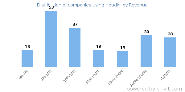 Houdini clients - distribution by company revenue