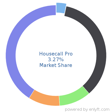Housecall Pro market share in Workforce Management is about 3.27%