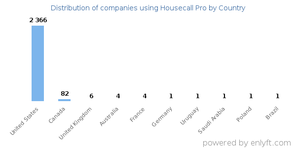 Housecall Pro customers by country