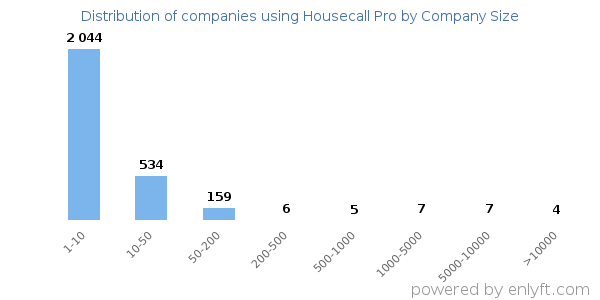 Companies using Housecall Pro, by size (number of employees)