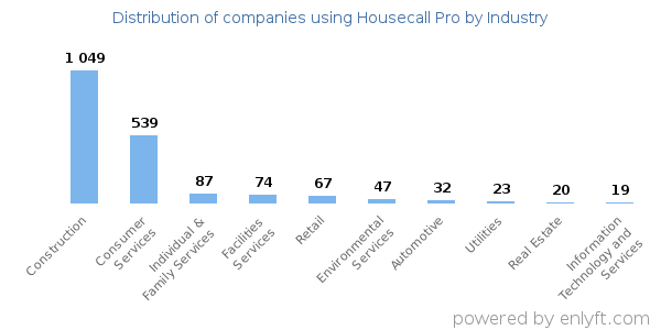 Companies using Housecall Pro - Distribution by industry