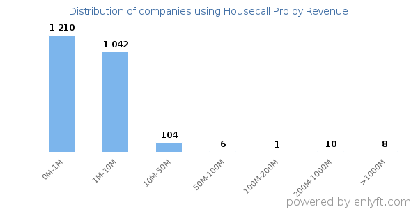 Housecall Pro clients - distribution by company revenue