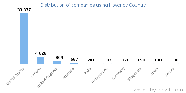 Hover customers by country