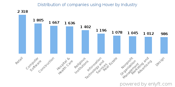 Companies using Hover - Distribution by industry