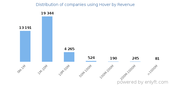 Hover clients - distribution by company revenue