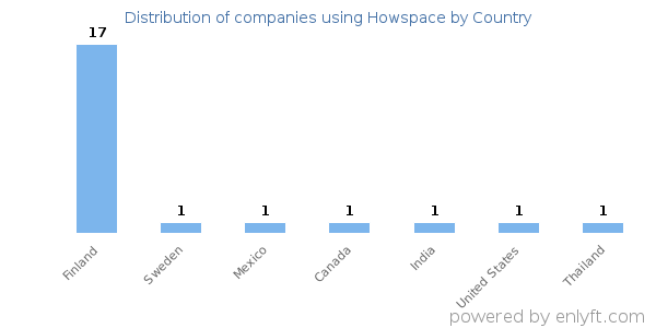 Howspace customers by country